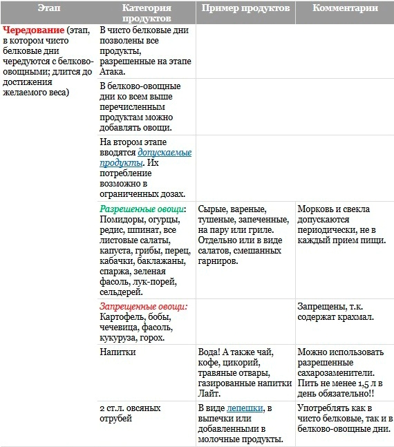 статья. Краткость диета дюкана фаза чередование разрешенные продукты правильно